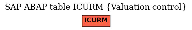 E-R Diagram for table ICURM (Valuation control)