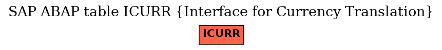 E-R Diagram for table ICURR (Interface for Currency Translation)