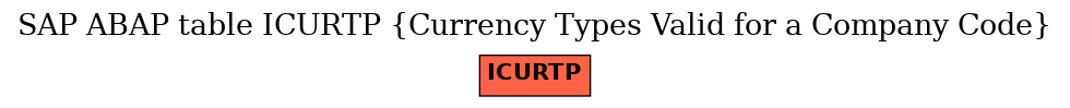 E-R Diagram for table ICURTP (Currency Types Valid for a Company Code)