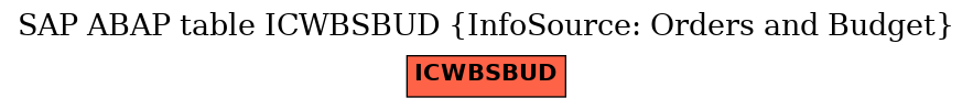 E-R Diagram for table ICWBSBUD (InfoSource: Orders and Budget)