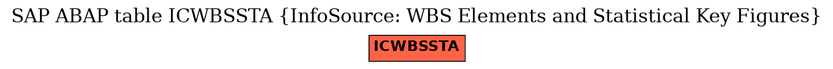 E-R Diagram for table ICWBSSTA (InfoSource: WBS Elements and Statistical Key Figures)