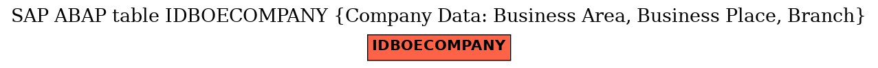 E-R Diagram for table IDBOECOMPANY (Company Data: Business Area, Business Place, Branch)