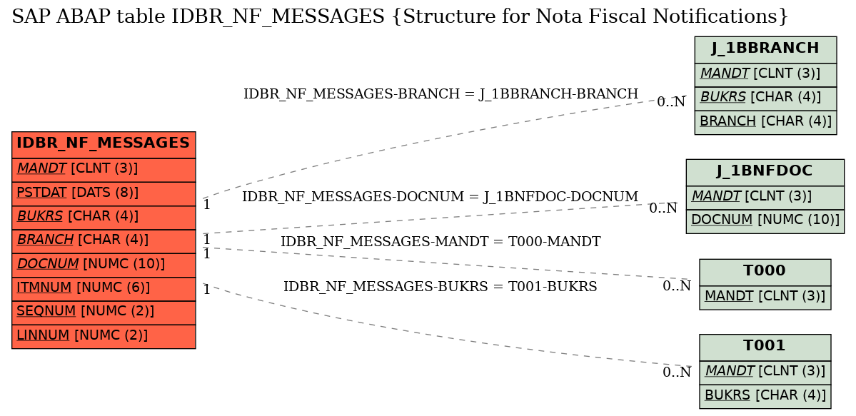 E-R Diagram for table IDBR_NF_MESSAGES (Structure for Nota Fiscal Notifications)