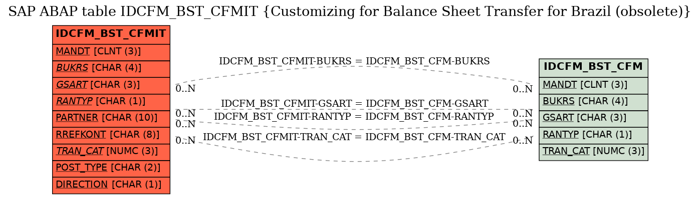 E-R Diagram for table IDCFM_BST_CFMIT (Customizing for Balance Sheet Transfer for Brazil (obsolete))