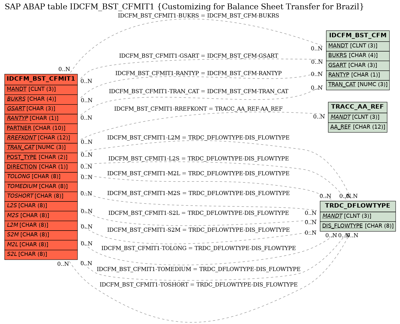 E-R Diagram for table IDCFM_BST_CFMIT1 (Customizing for Balance Sheet Transfer for Brazil)