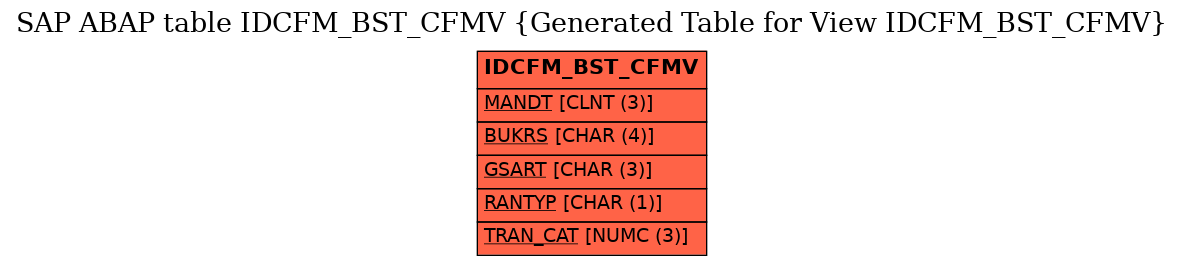 E-R Diagram for table IDCFM_BST_CFMV (Generated Table for View IDCFM_BST_CFMV)