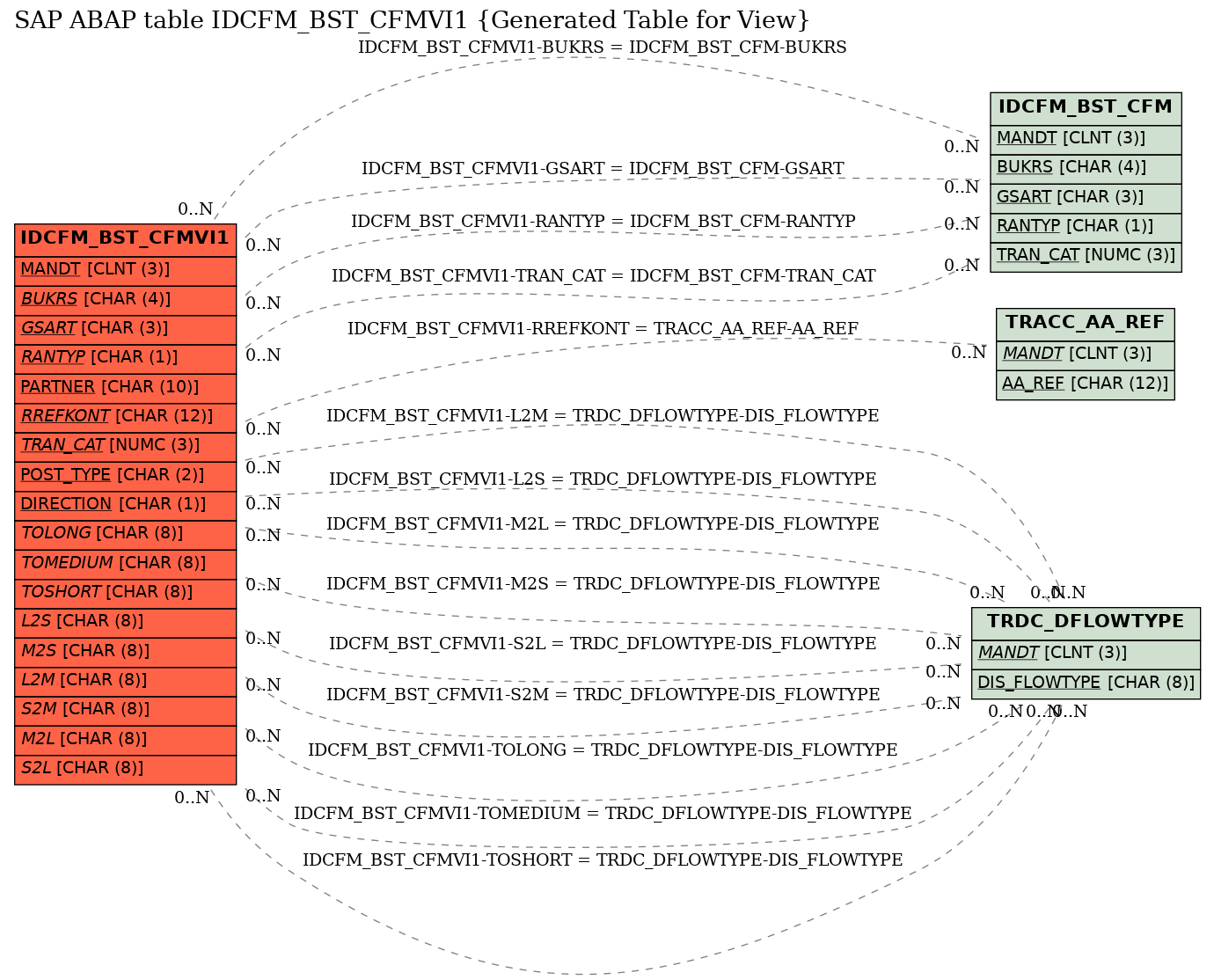 E-R Diagram for table IDCFM_BST_CFMVI1 (Generated Table for View)
