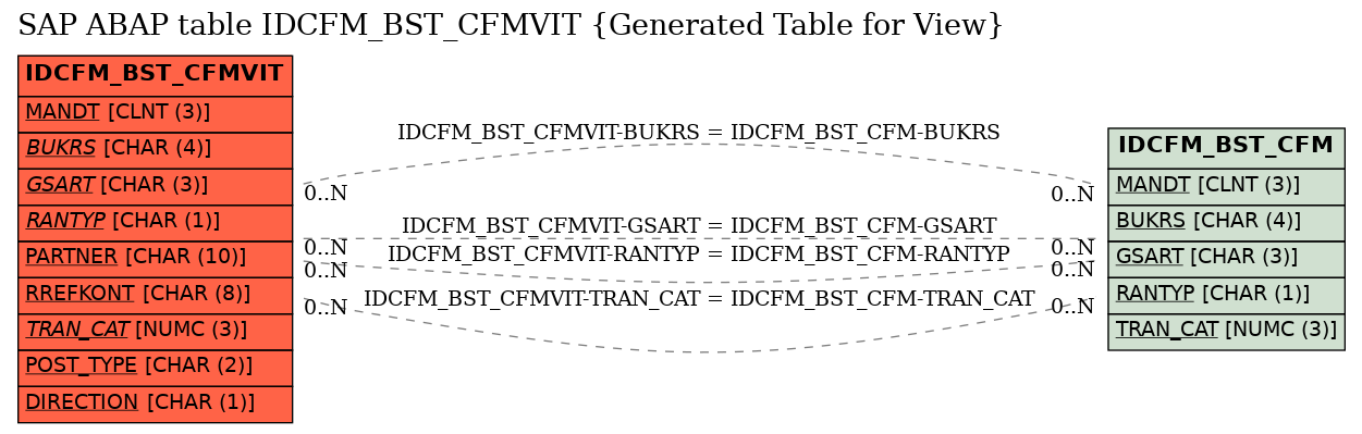 E-R Diagram for table IDCFM_BST_CFMVIT (Generated Table for View)