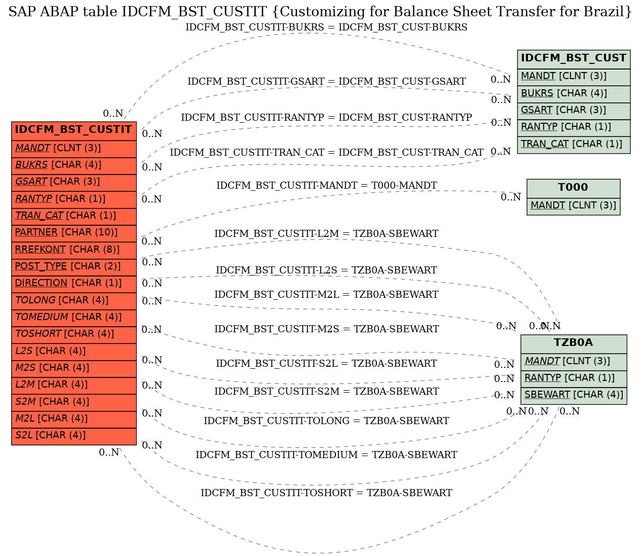 E-R Diagram for table IDCFM_BST_CUSTIT (Customizing for Balance Sheet Transfer for Brazil)