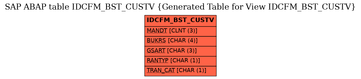 E-R Diagram for table IDCFM_BST_CUSTV (Generated Table for View IDCFM_BST_CUSTV)