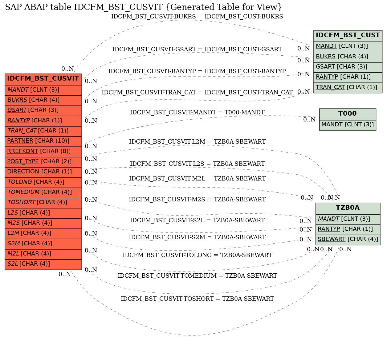 E-R Diagram for table IDCFM_BST_CUSVIT (Generated Table for View)
