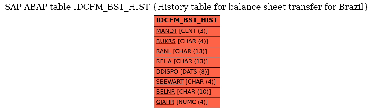 E-R Diagram for table IDCFM_BST_HIST (History table for balance sheet transfer for Brazil)