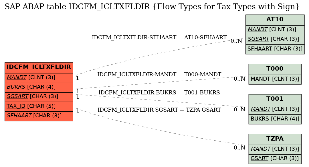 E-R Diagram for table IDCFM_ICLTXFLDIR (Flow Types for Tax Types with Sign)