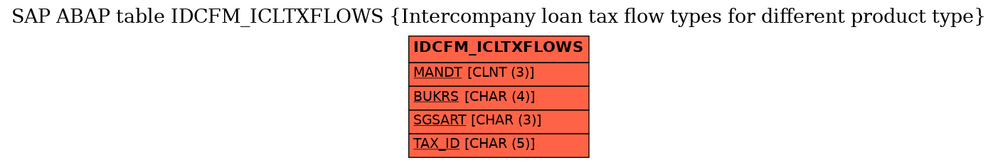 E-R Diagram for table IDCFM_ICLTXFLOWS (Intercompany loan tax flow types for different product type)