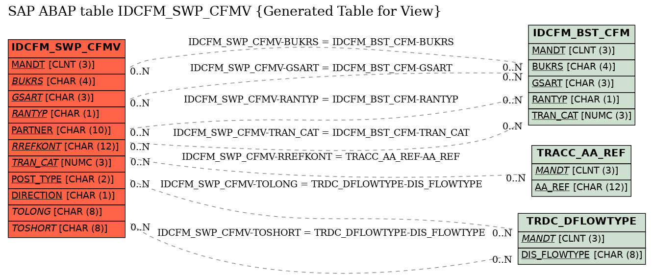 E-R Diagram for table IDCFM_SWP_CFMV (Generated Table for View)
