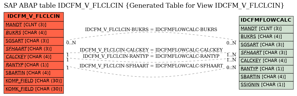 E-R Diagram for table IDCFM_V_FLCLCIN (Generated Table for View IDCFM_V_FLCLCIN)
