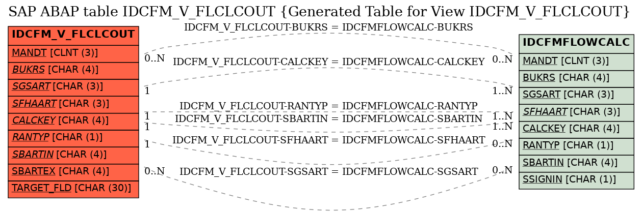E-R Diagram for table IDCFM_V_FLCLCOUT (Generated Table for View IDCFM_V_FLCLCOUT)