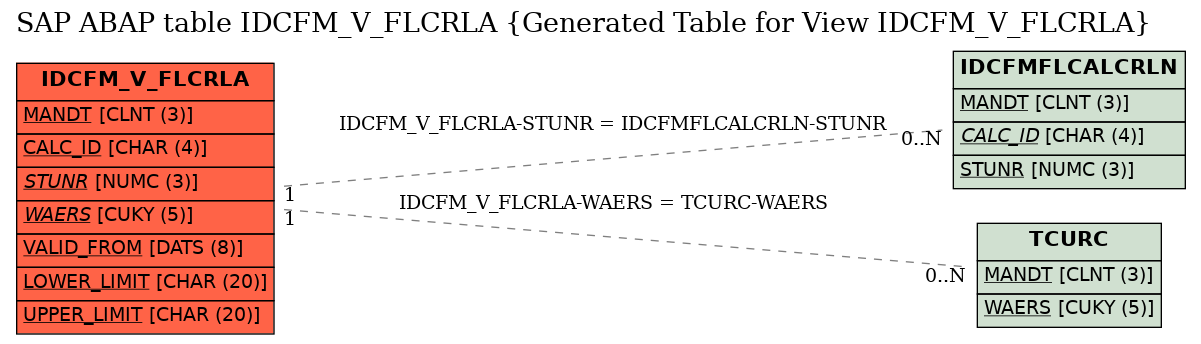 E-R Diagram for table IDCFM_V_FLCRLA (Generated Table for View IDCFM_V_FLCRLA)