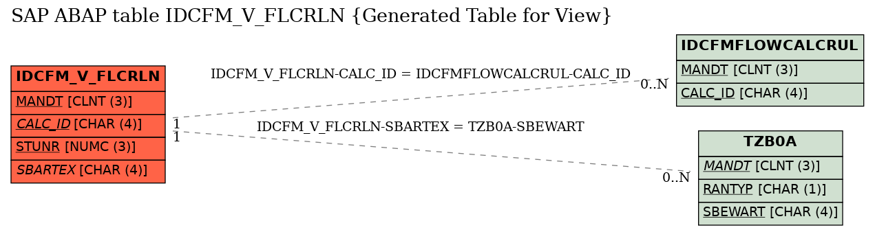 E-R Diagram for table IDCFM_V_FLCRLN (Generated Table for View)