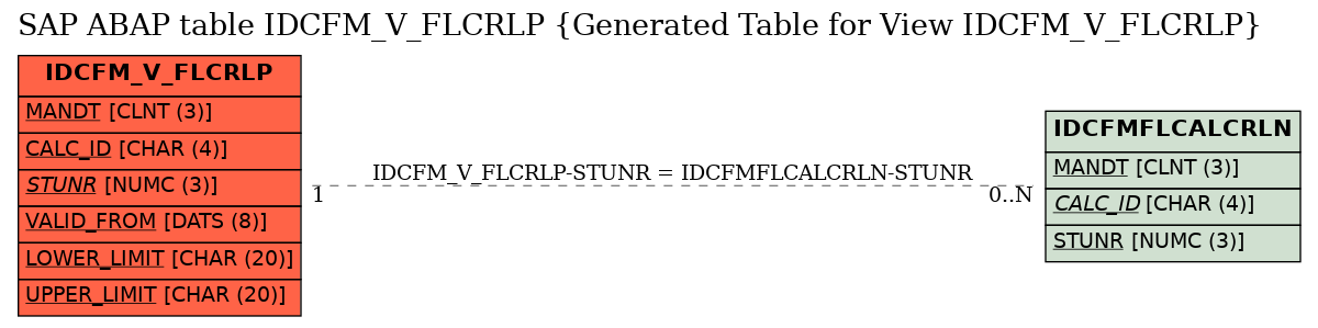 E-R Diagram for table IDCFM_V_FLCRLP (Generated Table for View IDCFM_V_FLCRLP)