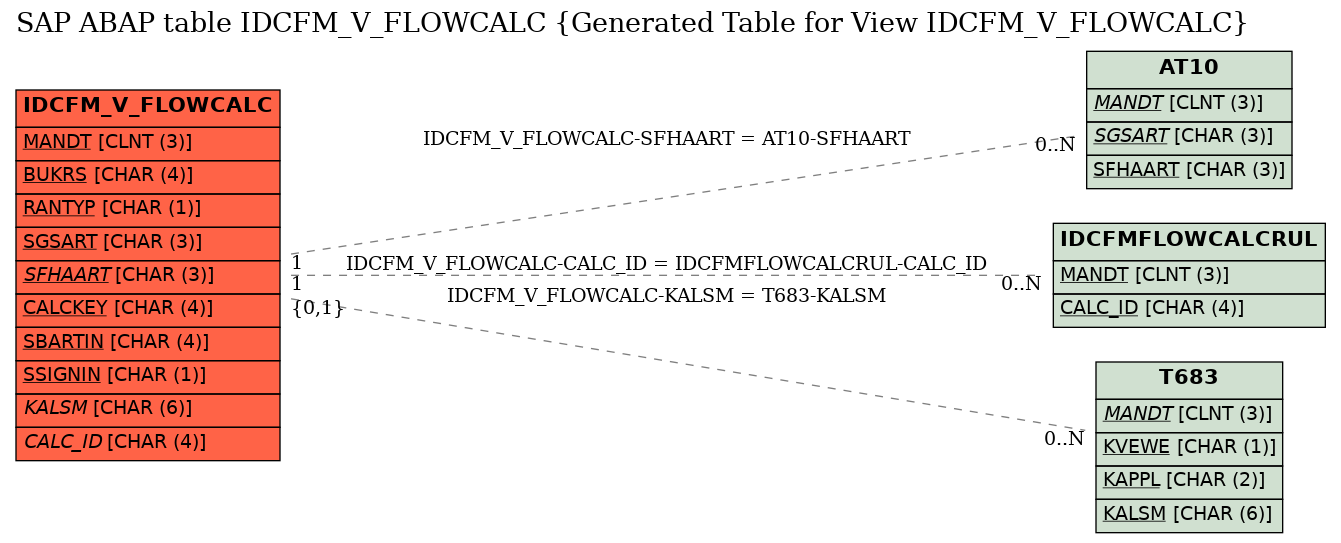E-R Diagram for table IDCFM_V_FLOWCALC (Generated Table for View IDCFM_V_FLOWCALC)