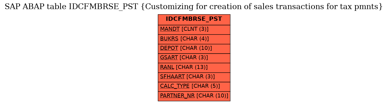 E-R Diagram for table IDCFMBRSE_PST (Customizing for creation of sales transactions for tax pmnts)