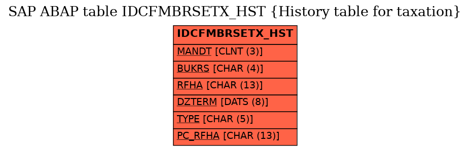 E-R Diagram for table IDCFMBRSETX_HST (History table for taxation)