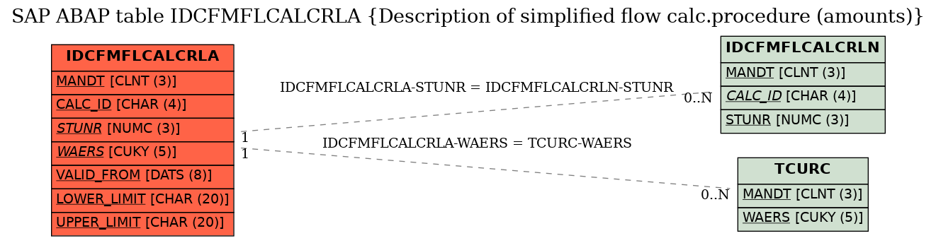 E-R Diagram for table IDCFMFLCALCRLA (Description of simplified flow calc.procedure (amounts))