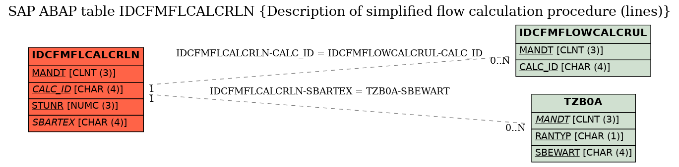 E-R Diagram for table IDCFMFLCALCRLN (Description of simplified flow calculation procedure (lines))