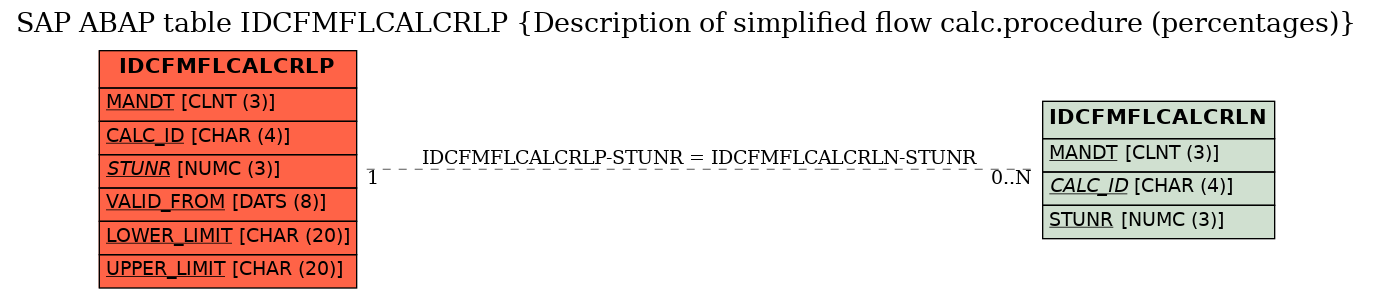 E-R Diagram for table IDCFMFLCALCRLP (Description of simplified flow calc.procedure (percentages))