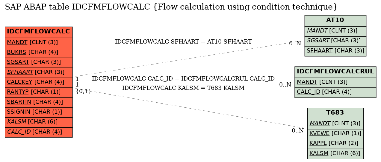 E-R Diagram for table IDCFMFLOWCALC (Flow calculation using condition technique)