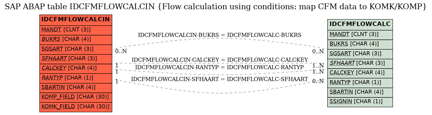 E-R Diagram for table IDCFMFLOWCALCIN (Flow calculation using conditions: map CFM data to KOMK/KOMP)