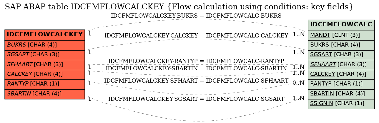 E-R Diagram for table IDCFMFLOWCALCKEY (Flow calculation using conditions: key fields)