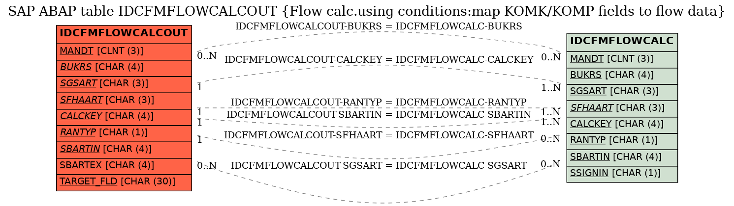 E-R Diagram for table IDCFMFLOWCALCOUT (Flow calc.using conditions:map KOMK/KOMP fields to flow data)