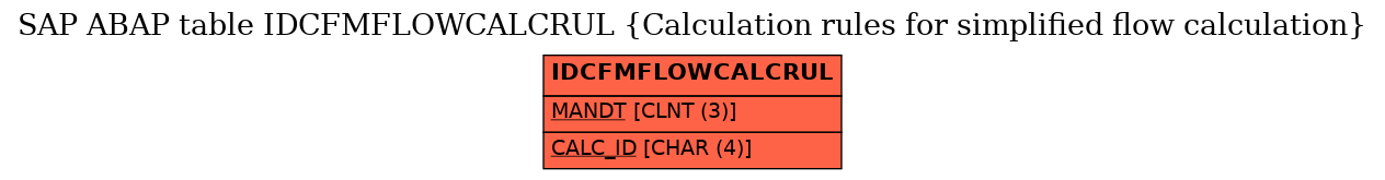 E-R Diagram for table IDCFMFLOWCALCRUL (Calculation rules for simplified flow calculation)