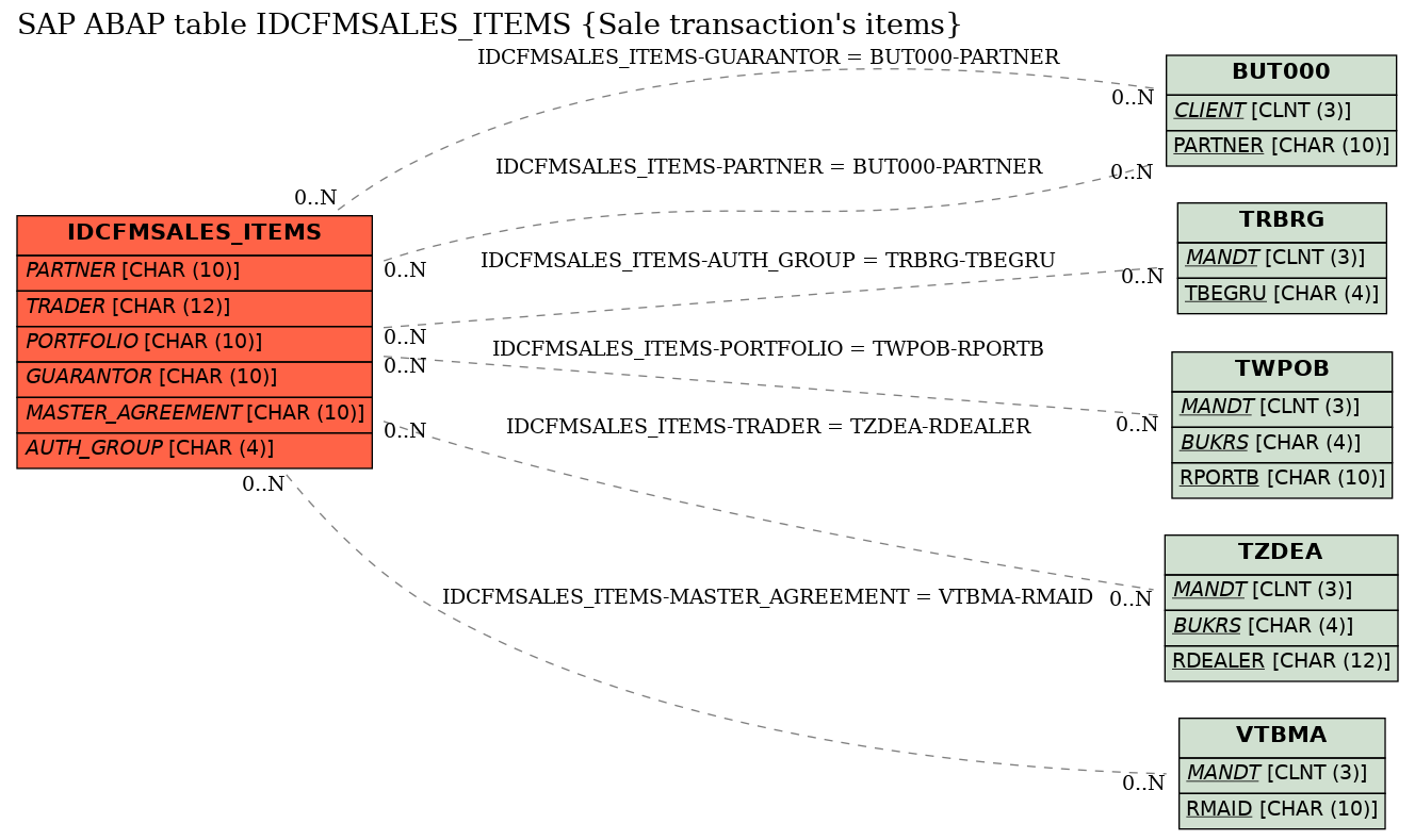 E-R Diagram for table IDCFMSALES_ITEMS (Sale transaction's items)