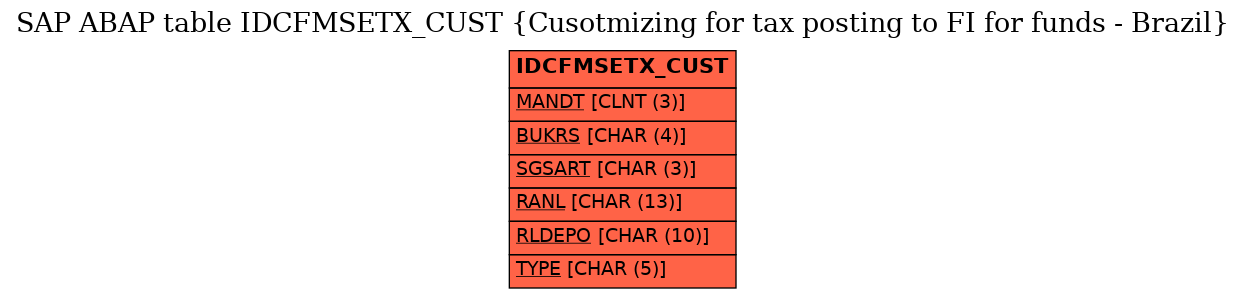 E-R Diagram for table IDCFMSETX_CUST (Cusotmizing for tax posting to FI for funds - Brazil)