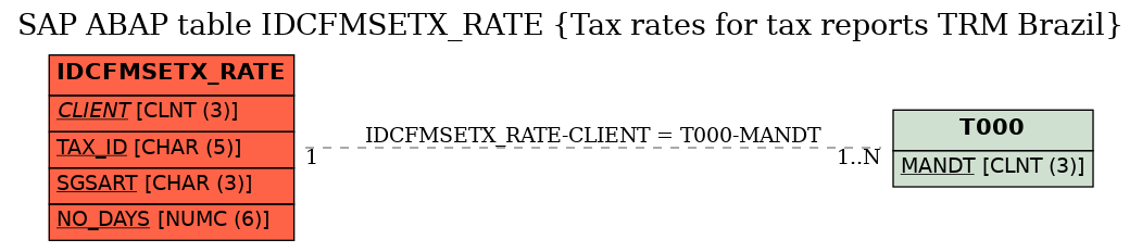 E-R Diagram for table IDCFMSETX_RATE (Tax rates for tax reports TRM Brazil)