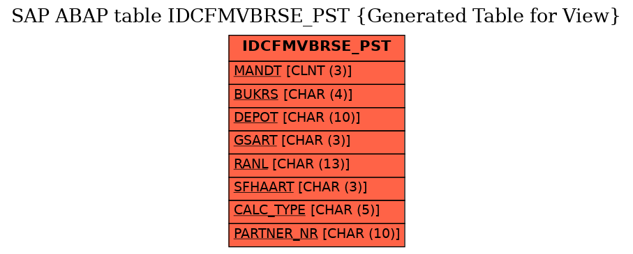 E-R Diagram for table IDCFMVBRSE_PST (Generated Table for View)