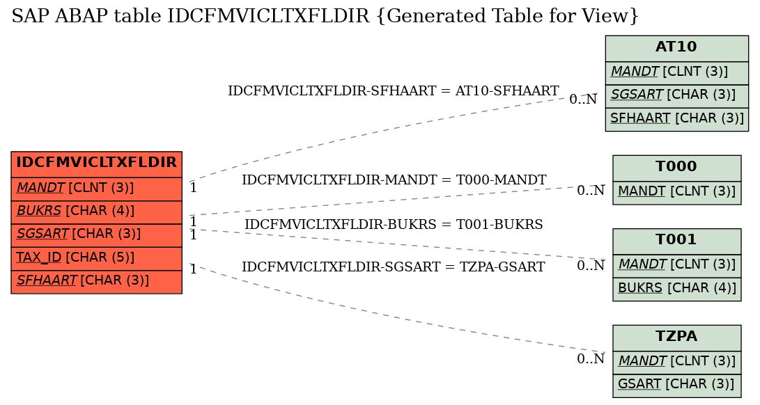 E-R Diagram for table IDCFMVICLTXFLDIR (Generated Table for View)