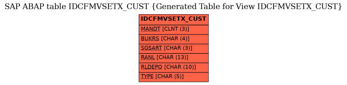 E-R Diagram for table IDCFMVSETX_CUST (Generated Table for View IDCFMVSETX_CUST)