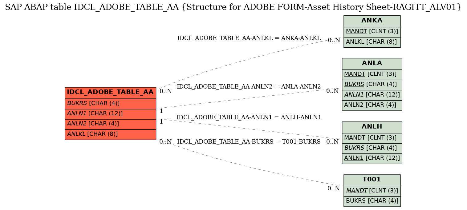 E-R Diagram for table IDCL_ADOBE_TABLE_AA (Structure for ADOBE FORM-Asset History Sheet-RAGITT_ALV01)