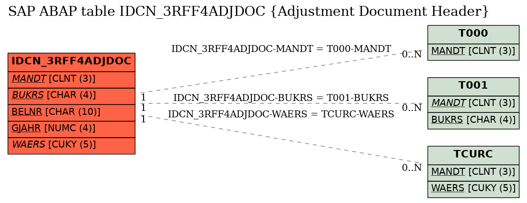 E-R Diagram for table IDCN_3RFF4ADJDOC (Adjustment Document Header)