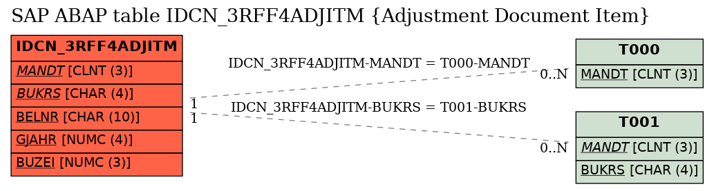 E-R Diagram for table IDCN_3RFF4ADJITM (Adjustment Document Item)