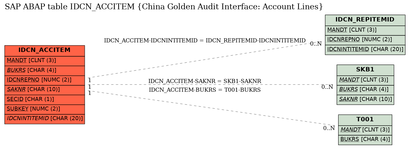 E-R Diagram for table IDCN_ACCITEM (China Golden Audit Interface: Account Lines)