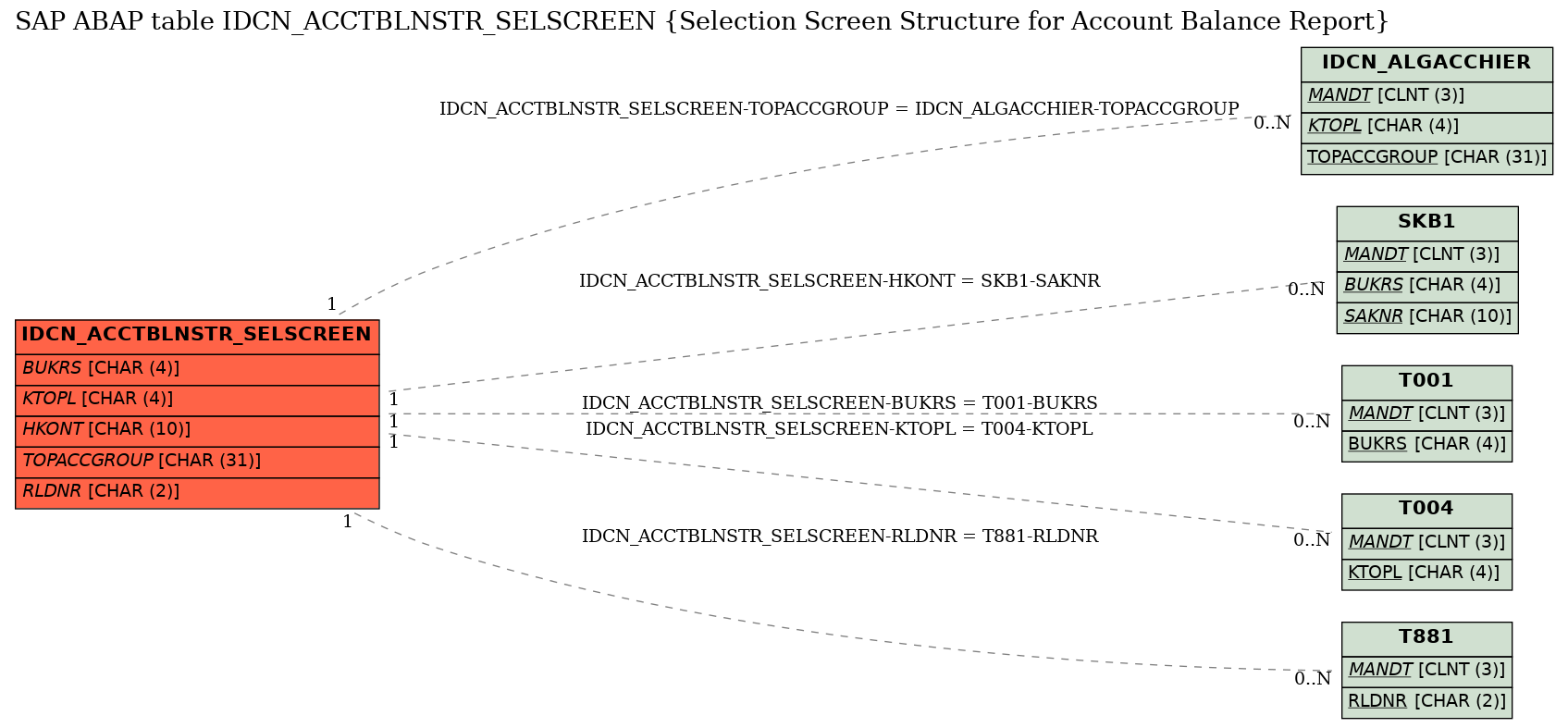 E-R Diagram for table IDCN_ACCTBLNSTR_SELSCREEN (Selection Screen Structure for Account Balance Report)