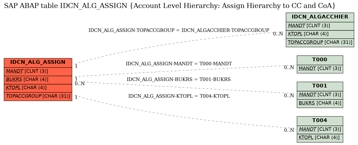 E-R Diagram for table IDCN_ALG_ASSIGN (Account Level Hierarchy: Assign Hierarchy to CC and CoA)