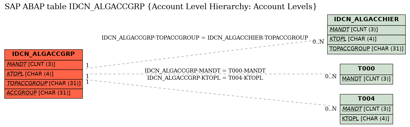 E-R Diagram for table IDCN_ALGACCGRP (Account Level Hierarchy: Account Levels)