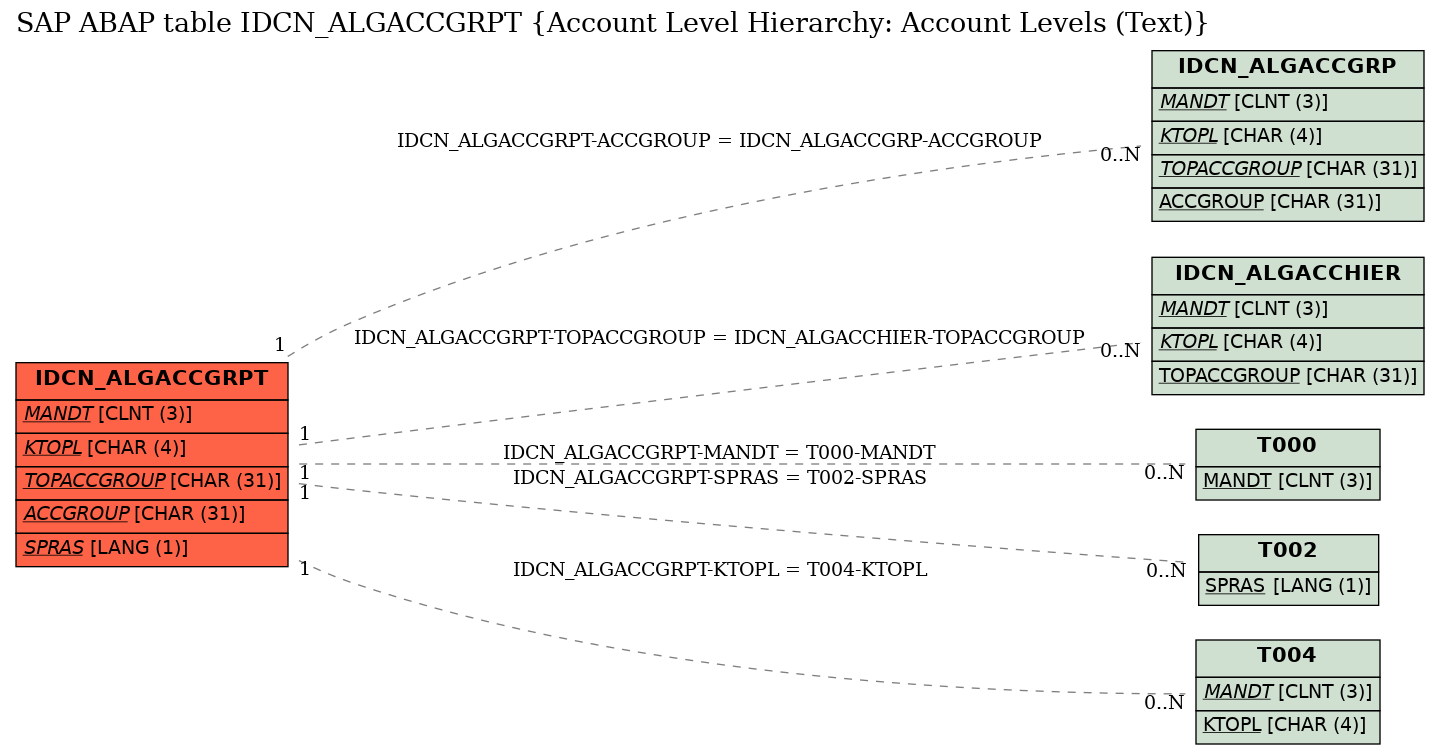 E-R Diagram for table IDCN_ALGACCGRPT (Account Level Hierarchy: Account Levels (Text))