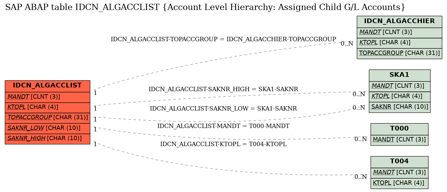 E-R Diagram for table IDCN_ALGACCLIST (Account Level Hierarchy: Assigned Child G/L Accounts)